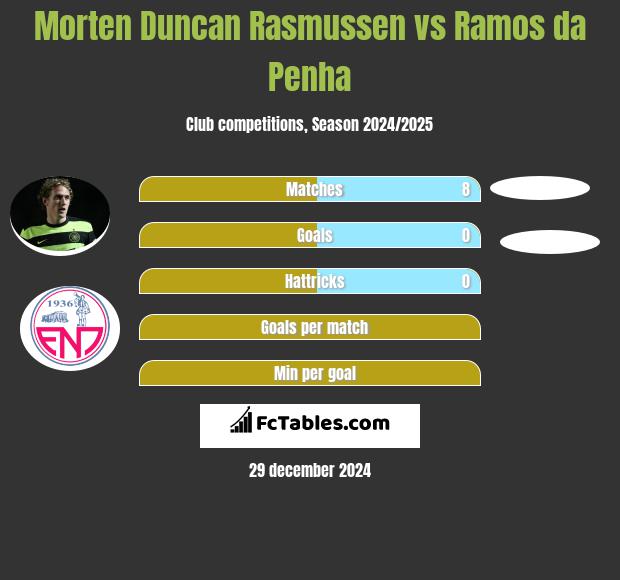 Morten Duncan Rasmussen vs Ramos da Penha h2h player stats