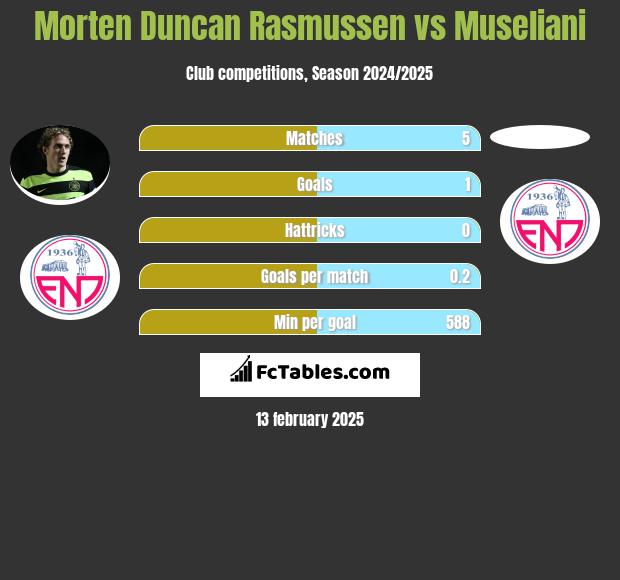 Morten Duncan Rasmussen vs Museliani h2h player stats