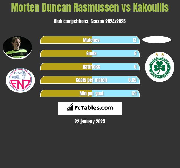 Morten Duncan Rasmussen vs Kakoullis h2h player stats