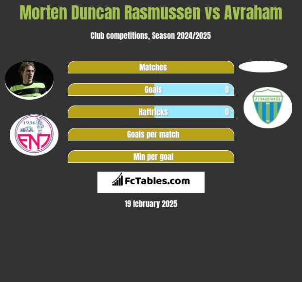 Morten Duncan Rasmussen vs Avraham h2h player stats