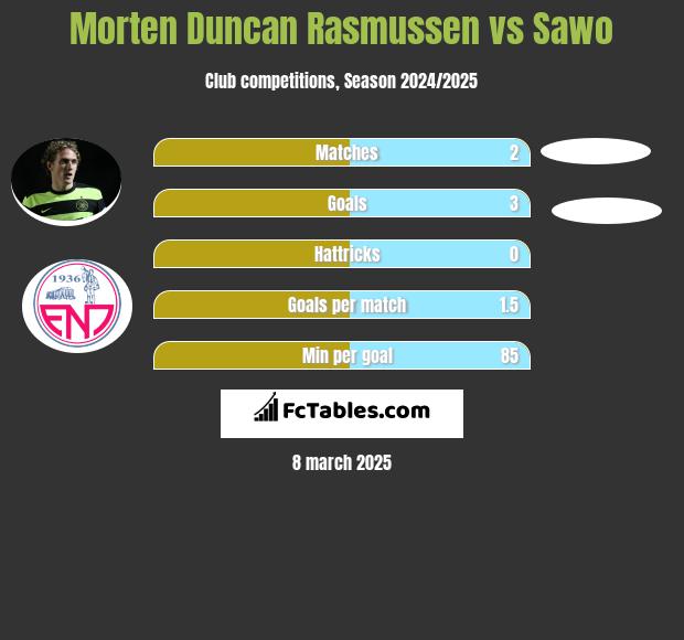 Morten Duncan Rasmussen vs Sawo h2h player stats