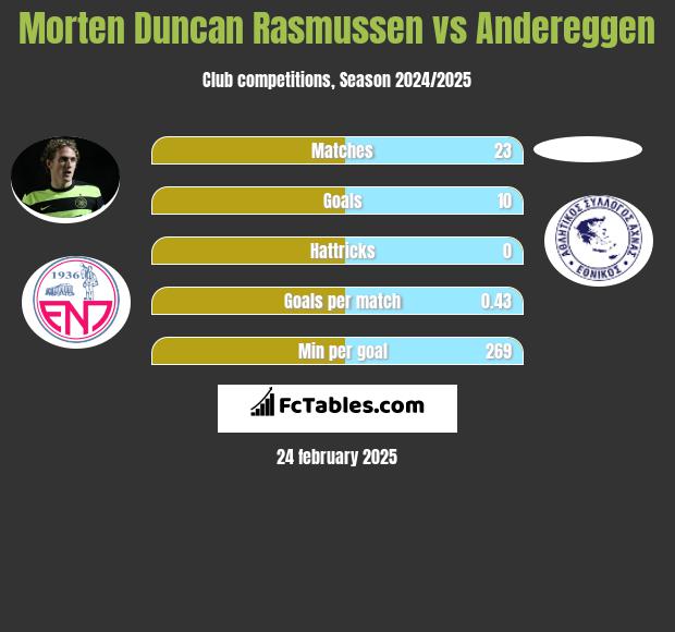 Morten Duncan Rasmussen vs Andereggen h2h player stats