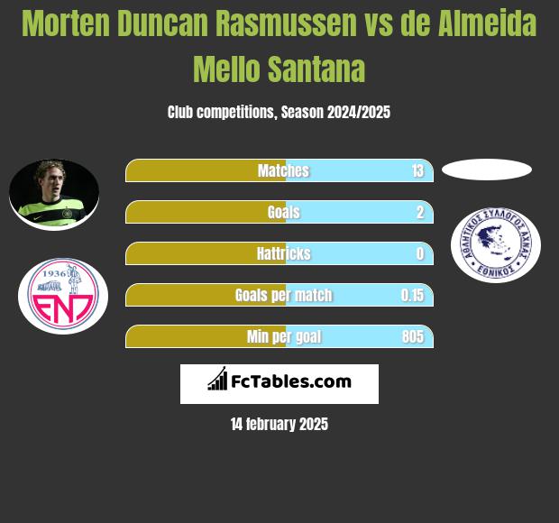 Morten Duncan Rasmussen vs de Almeida Mello Santana h2h player stats