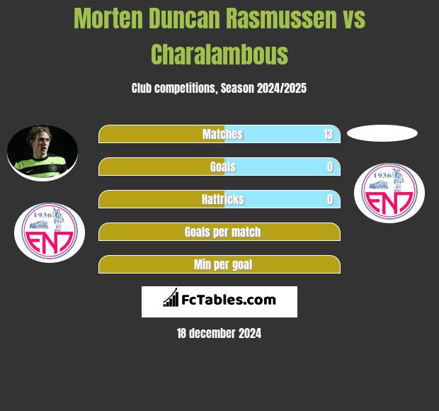 Morten Duncan Rasmussen vs Charalambous h2h player stats