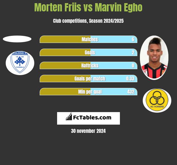 Morten Friis vs Marvin Egho h2h player stats