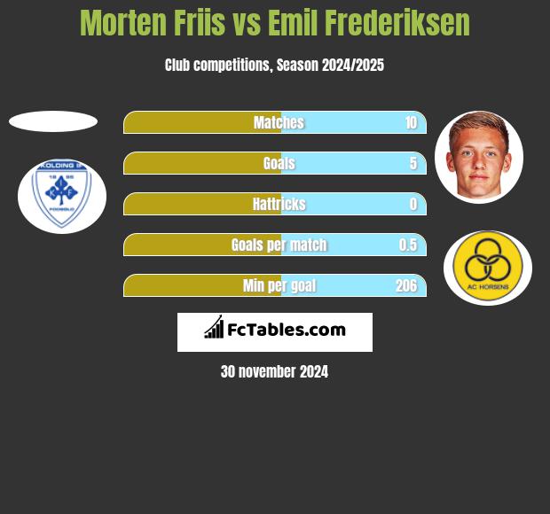 Morten Friis vs Emil Frederiksen h2h player stats