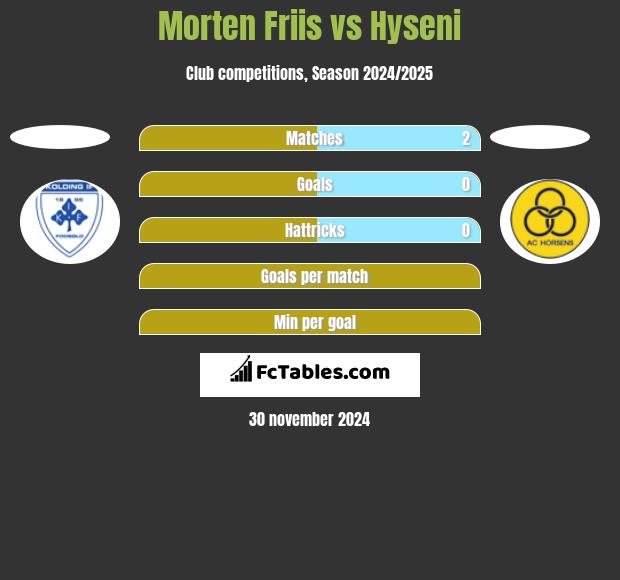 Morten Friis vs Hyseni h2h player stats