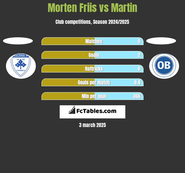 Morten Friis vs Martin h2h player stats