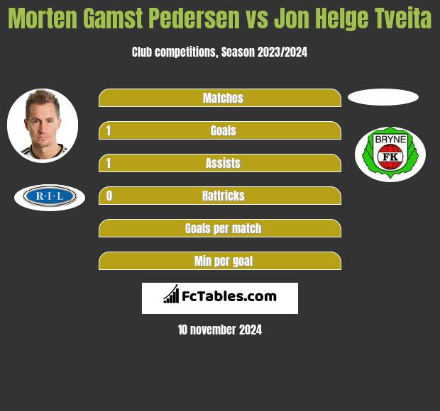 Morten Gamst Pedersen vs Jon Helge Tveita h2h player stats