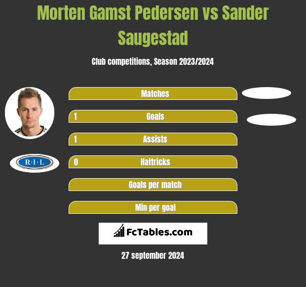 Morten Gamst Pedersen vs Sander Saugestad h2h player stats