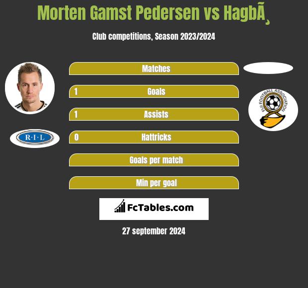 Morten Gamst Pedersen vs HagbÃ¸ h2h player stats