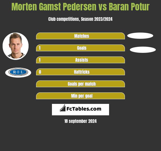 Morten Gamst Pedersen vs Baran Potur h2h player stats