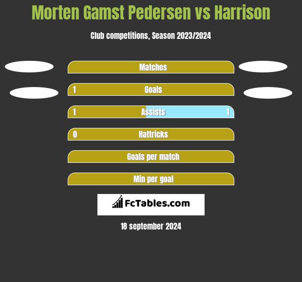 Morten Gamst Pedersen vs Harrison h2h player stats