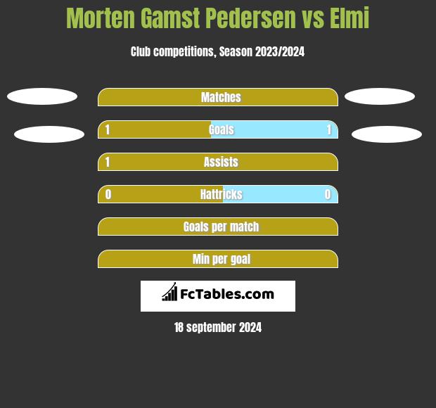 Morten Gamst Pedersen vs Elmi h2h player stats