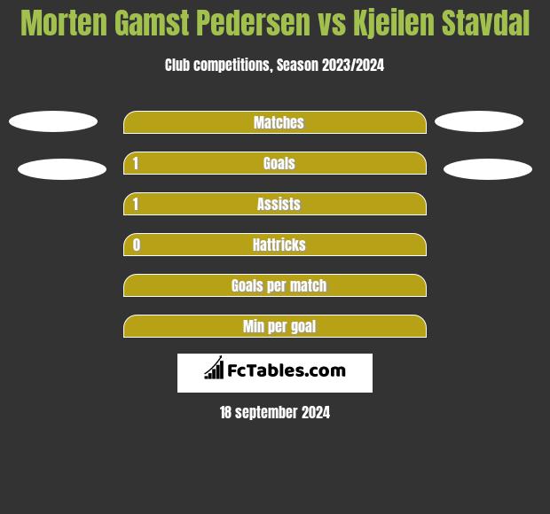 Morten Gamst Pedersen vs Kjeilen Stavdal h2h player stats