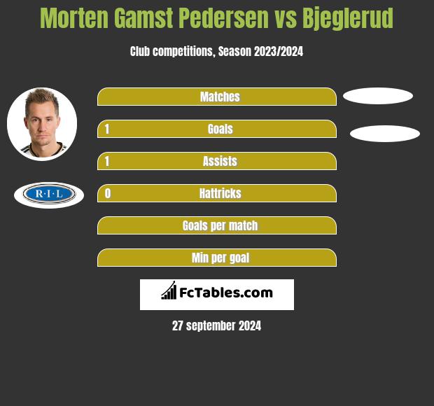 Morten Gamst Pedersen vs Bjeglerud h2h player stats