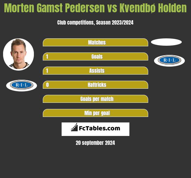 Morten Gamst Pedersen vs Kvendbø Holden h2h player stats