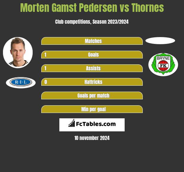 Morten Gamst Pedersen vs Thornes h2h player stats