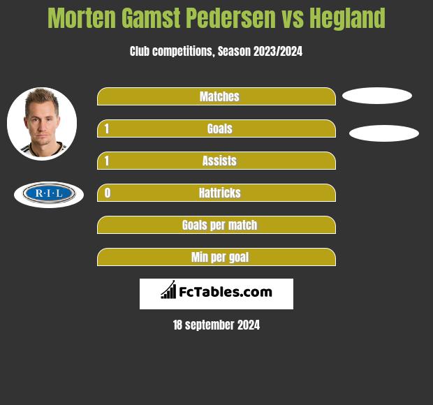 Morten Gamst Pedersen vs Hegland h2h player stats