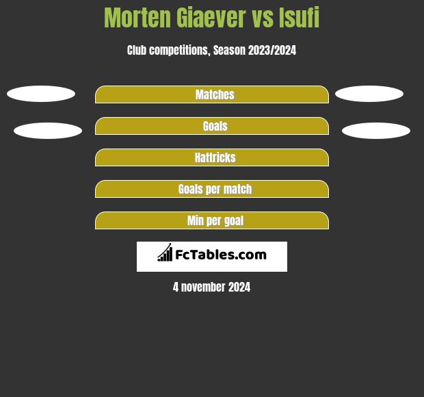 Morten Giaever vs Isufi h2h player stats