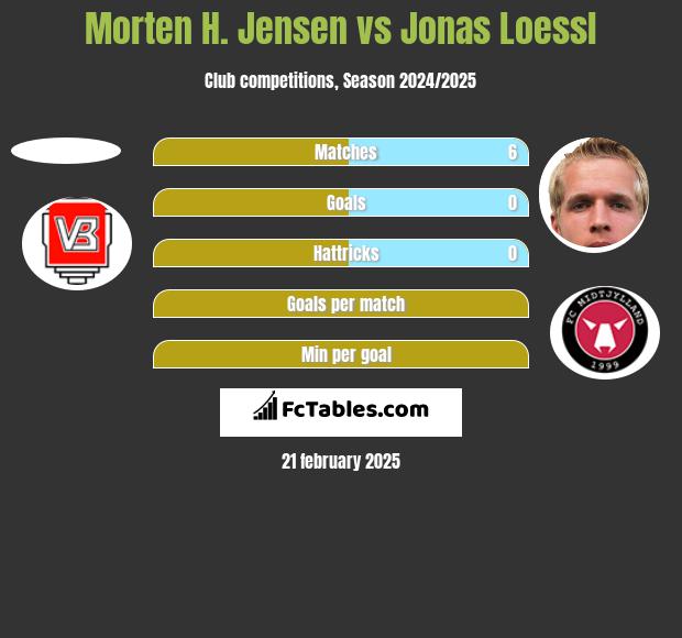 Morten H. Jensen vs Jonas Loessl h2h player stats