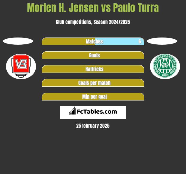 Morten H. Jensen vs Paulo Turra h2h player stats