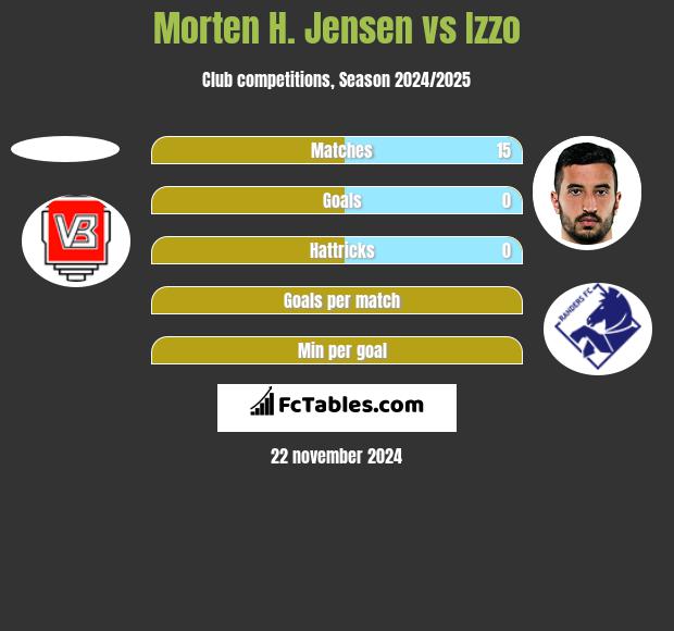 Morten H. Jensen vs Izzo h2h player stats