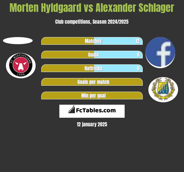 Morten Hyldgaard vs Alexander Schlager h2h player stats