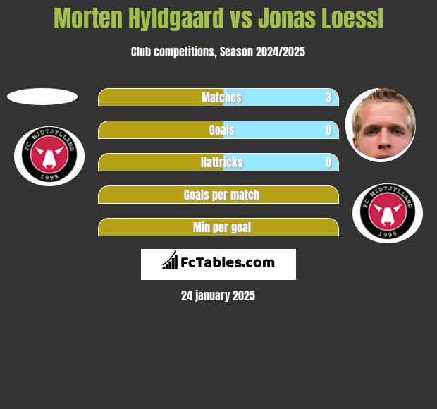 Morten Hyldgaard vs Jonas Loessl h2h player stats