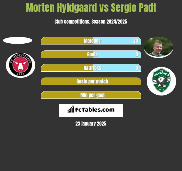 Morten Hyldgaard vs Sergio Padt h2h player stats