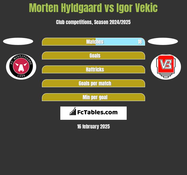 Morten Hyldgaard vs Igor Vekic h2h player stats