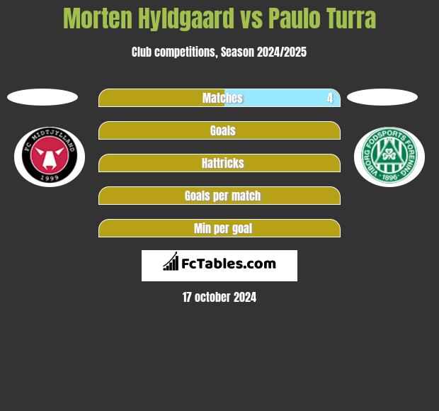 Morten Hyldgaard vs Paulo Turra h2h player stats