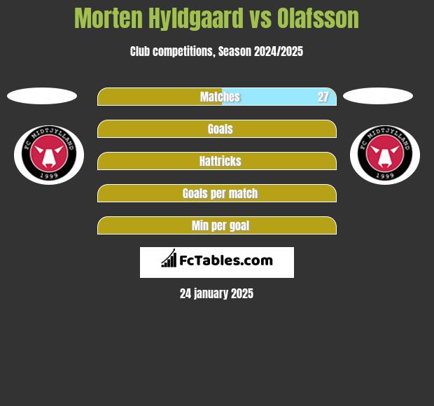 Morten Hyldgaard vs Olafsson h2h player stats