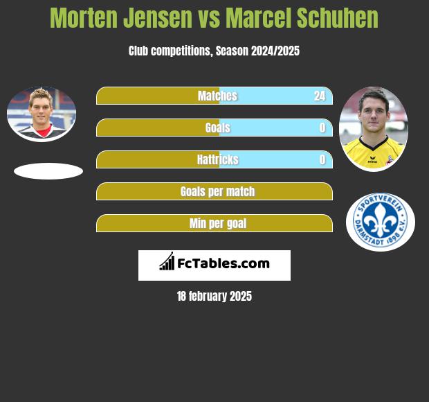 Morten Jensen vs Marcel Schuhen h2h player stats