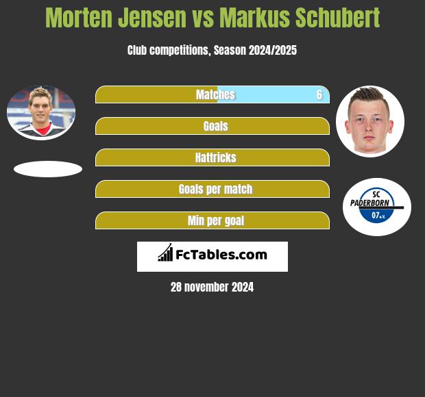 Morten Jensen vs Markus Schubert h2h player stats