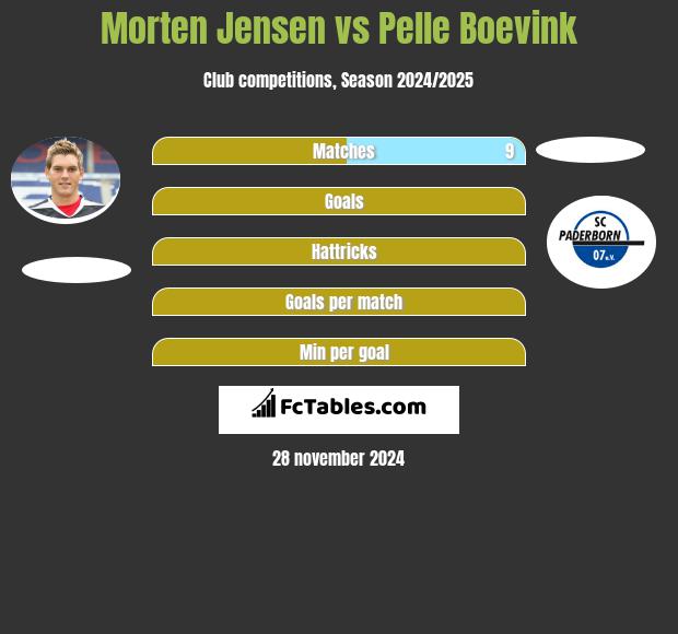 Morten Jensen vs Pelle Boevink h2h player stats