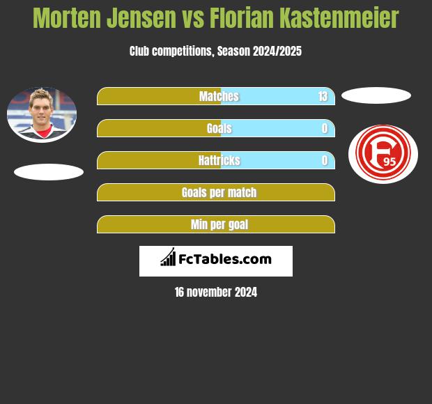 Morten Jensen vs Florian Kastenmeier h2h player stats