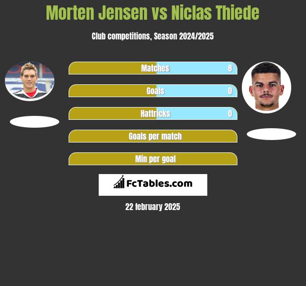 Morten Jensen vs Niclas Thiede h2h player stats