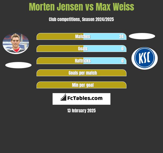 Morten Jensen vs Max Weiss h2h player stats