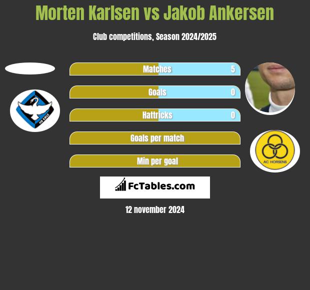 Morten Karlsen vs Jakob Ankersen h2h player stats