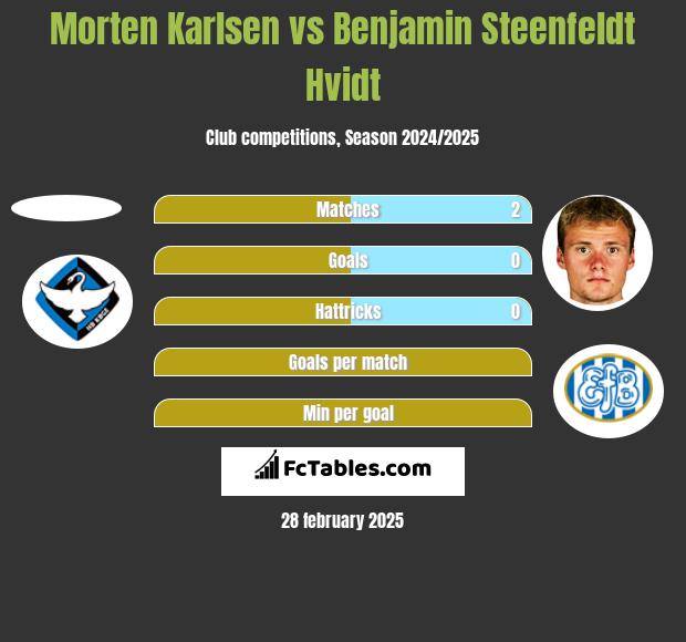 Morten Karlsen vs Benjamin Steenfeldt Hvidt h2h player stats