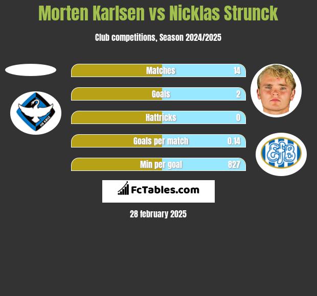 Morten Karlsen vs Nicklas Strunck h2h player stats