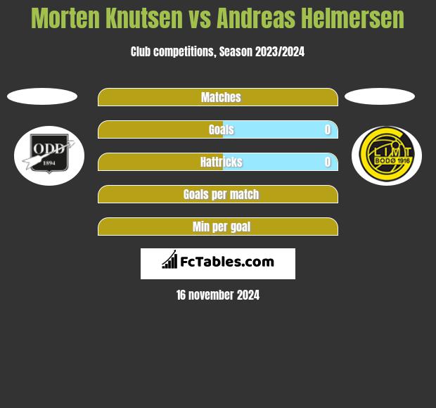 Morten Knutsen vs Andreas Helmersen h2h player stats