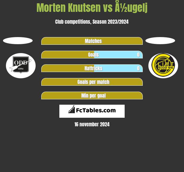 Morten Knutsen vs Å½ugelj h2h player stats