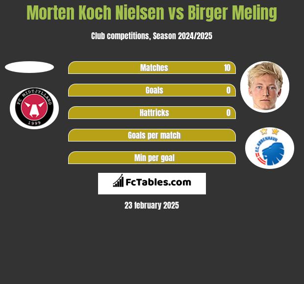 Morten Koch Nielsen vs Birger Meling h2h player stats