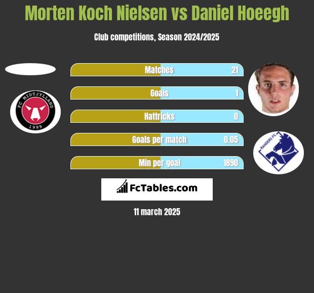 Morten Koch Nielsen vs Daniel Hoeegh h2h player stats