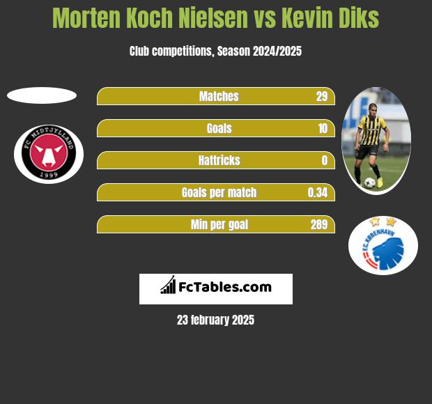 Morten Koch Nielsen vs Kevin Diks h2h player stats