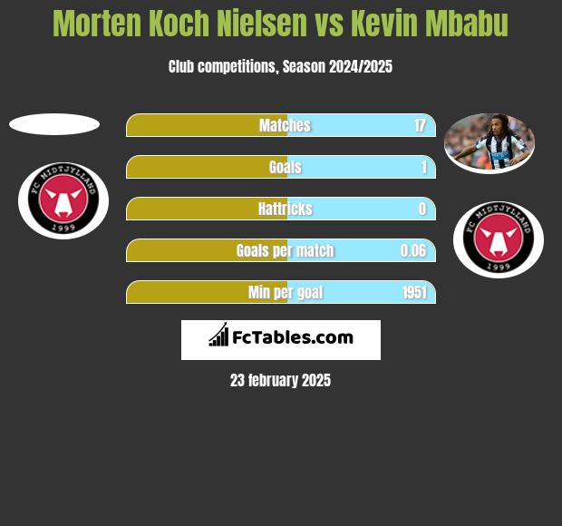 Morten Koch Nielsen vs Kevin Mbabu h2h player stats