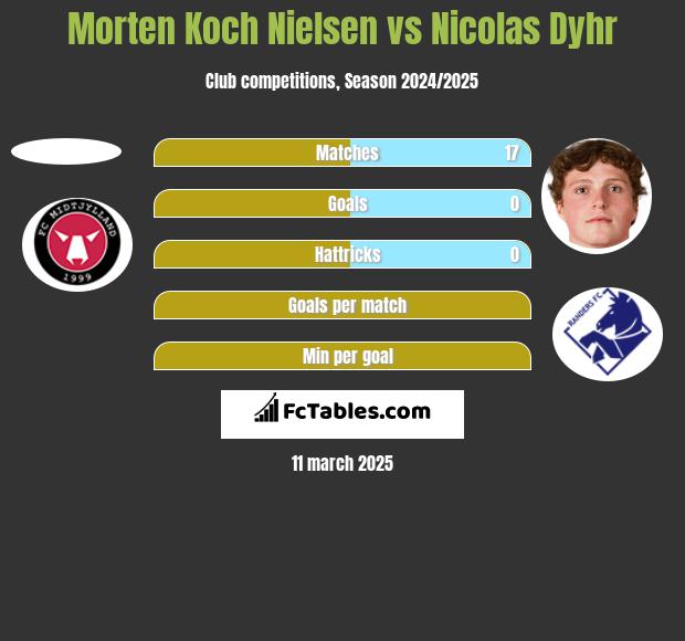 Morten Koch Nielsen vs Nicolas Dyhr h2h player stats