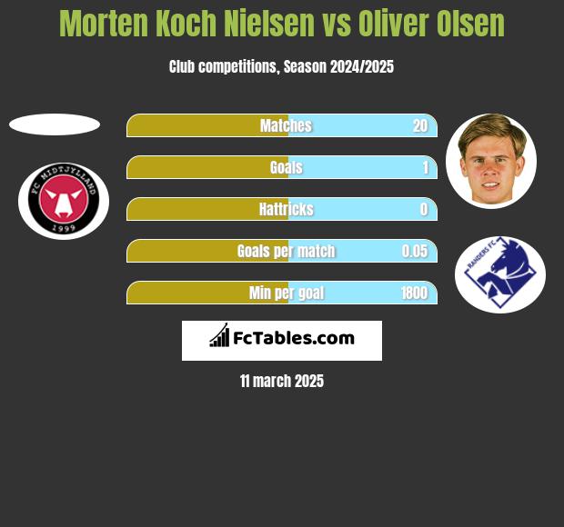 Morten Koch Nielsen vs Oliver Olsen h2h player stats